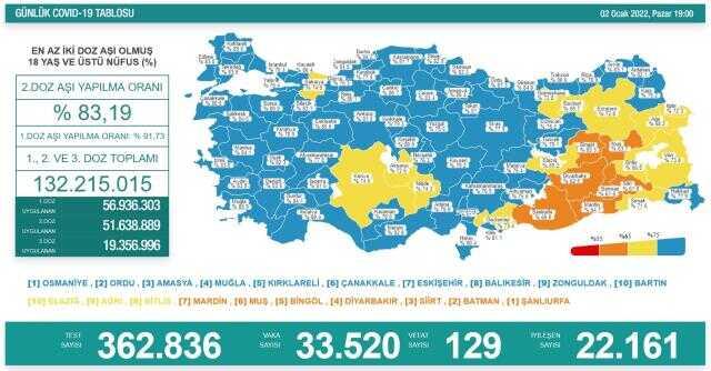 Son Dakika: Türkiye'de 2 Ocak günü koronavirüs nedeniyle 129 kişi vefat etti, 33 bin 520 yeni vaka tespit edildi