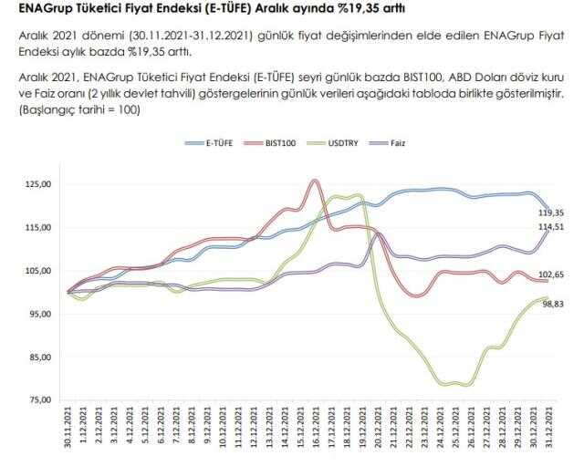 ENAG, 2021 yılının enflasyonunu açıkladı: Yüzde 82,81 ENAG, 2021 yılının enflasyonunu açıkladı: Yüzde 82,81