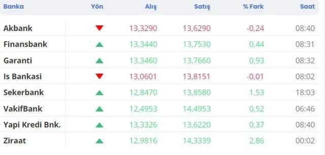 Dolar kaç TL? Euro ne kadar? 5 Ocak döviz kuru