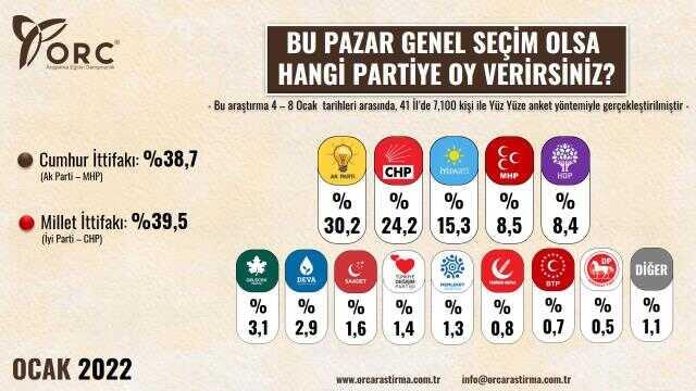 2022'nin ilk anketi açıklandı! Millet İttifakı kıl payı farkla önde