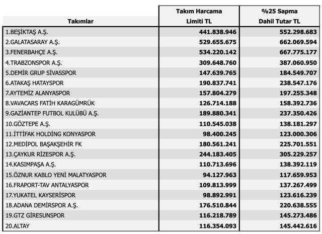 Dört büyükler transferde ne kadar harcama yapabilir? TFF takımların limitlerini belirledi