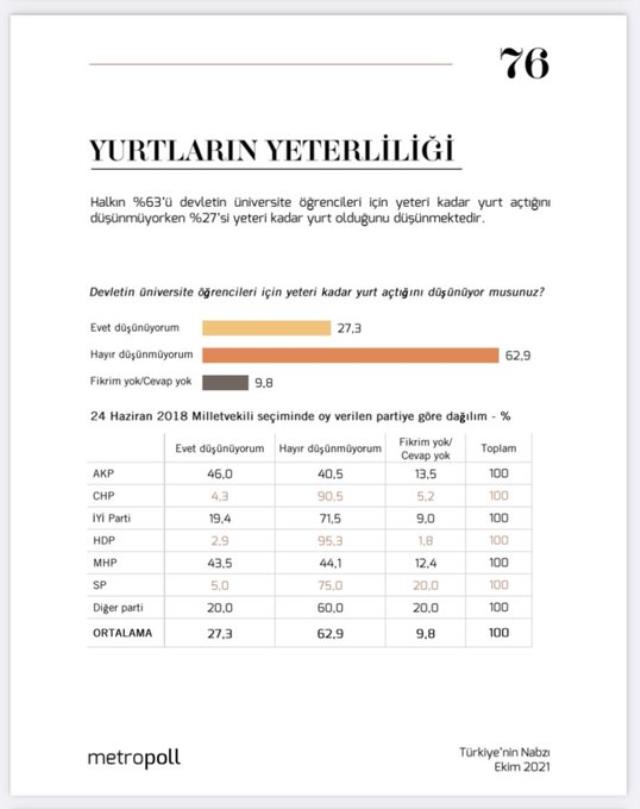 Türkiye Enes Kara'yı konuşurken çok konuşulacak 'yurt' anketi