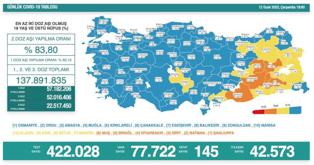 Son Dakika: Türkiye'de 12 Ocak günü koronavirüs nedeniyle 145 kişi vefat etti, 77 bin 722 yeni vaka tespit edildi