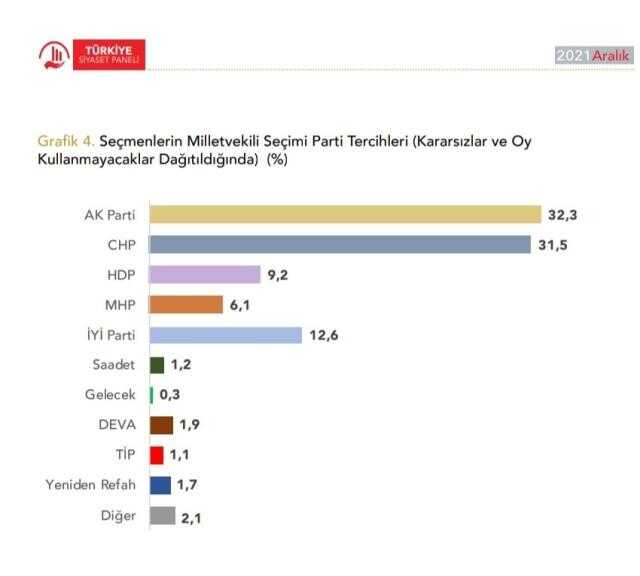 Yeni araştırma: Erdoğan ve İmamoğlu yarışırsa ne olur? Alt gelir grubu AK Parti'ye ne diyor?