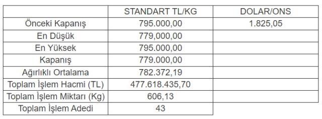 Altının kilogramı 779 bin liraya geriledi