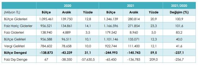 Son Dakika: Merkezi yönetim bütçesi 2021 yılında 192,2 milyar lira açık verdi