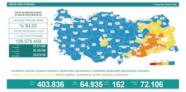 Son Dakika: Türkiye'de 17 Ocak günü koronavirüs nedeniyle 162 kişi vefat etti, 64 bin 935 yeni vaka tespit edildi