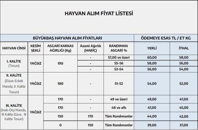 Vatandaşa ucuz et ve süt satan ESK'da da ürünlere zam! Vatandaşa ucuz et ve süt satan ESK'da da ürünlere zam!