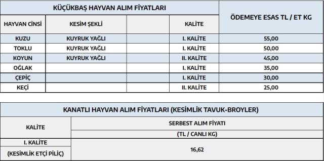 Vatandaşa ucuz et ve süt satan ESK'da da ürünlere zam! Vatandaşa ucuz et ve süt satan ESK'da da ürünlere zam!
