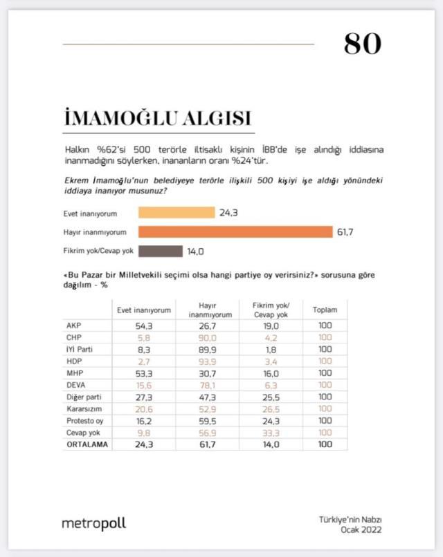 Metropoll: Halkın yüzde 62'si İBB'de terörle bağlantılı kişilerin çalıştığına inanmıyor