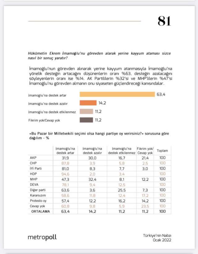 Metropoll: Halkın yüzde 62'si İBB'de terörle bağlantılı kişilerin çalıştığına inanmıyor