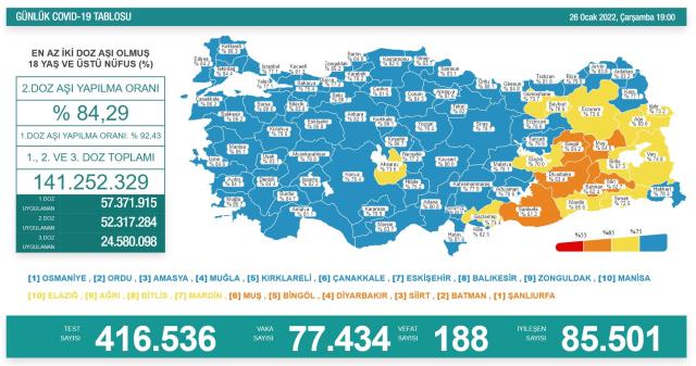 Son Dakika: Türkiye'de 26 Ocak günü koronavirüs nedeniyle 188 kişi vefat etti, 77 bin 434 yeni vaka tespit edildi Son Dakika: Türkiye'de 26 Ocak günü koronavirüs nedeniyle 188 kişi vefat etti, 77 bin 434 yeni vaka tespit edildi