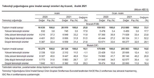 Son dakika: İhracat ithalatı karşılayamadı! Dış ticaret aralıkta 6,7 milyar dolar açık verdi Son dakika: İhracat ithalatı karşılayamadı! Dış ticaret aralıkta 6,7 milyar dolar açık verdi