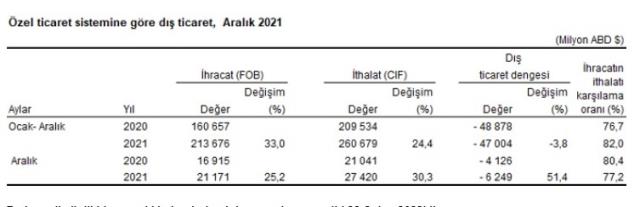Son dakika: İhracat ithalatı karşılayamadı! Dış ticaret aralıkta 6,7 milyar dolar açık verdi Son dakika: İhracat ithalatı karşılayamadı! Dış ticaret aralıkta 6,7 milyar dolar açık verdi