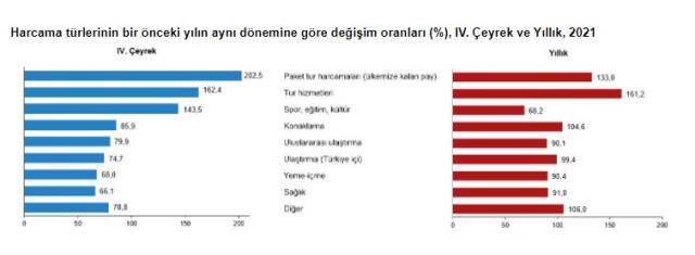 Son dakika: Türkiye'nin turizm geliri 2021'de iki katına çıktı! Kasaya giren rakam 24,5 milyar dolar Son dakika: Türkiye'nin turizm geliri 2021'de iki katına çıktı! Kasaya giren rakam 24,5 milyar dolar