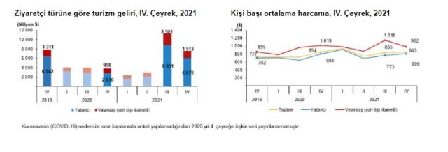 Son dakika: Türkiye'nin turizm geliri 2021'de iki katına çıktı! Kasaya giren rakam 24,5 milyar dolar Son dakika: Türkiye'nin turizm geliri 2021'de iki katına çıktı! Kasaya giren rakam 24,5 milyar dolar