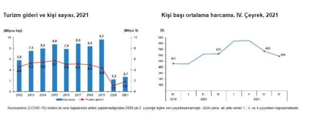 Son dakika: Türkiye'nin turizm geliri 2021'de iki katına çıktı! Kasaya giren rakam 24,5 milyar dolar Son dakika: Türkiye'nin turizm geliri 2021'de iki katına çıktı! Kasaya giren rakam 24,5 milyar dolar