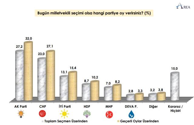 Yapılan ankete göre Millet İttifakı'nın oy oranı, Cumhur İttifakı'nı geçiyor