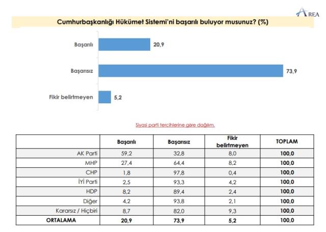 Yapılan ankete göre Millet İttifakı'nın oy oranı, Cumhur İttifakı'nı geçiyor