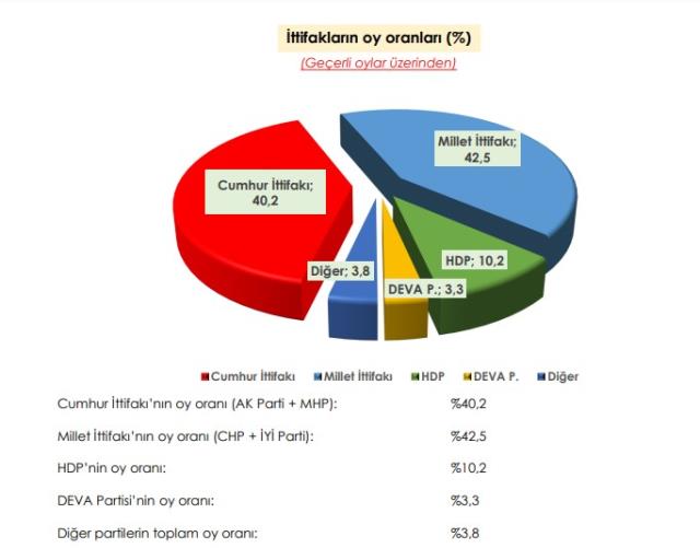 Yapılan ankete göre Millet İttifakı'nın oy oranı, Cumhur İttifakı'nı geçiyor