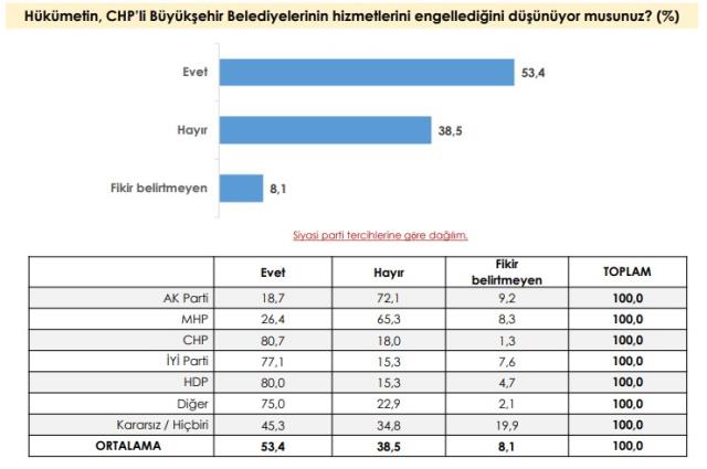 Yapılan ankete göre Millet İttifakı'nın oy oranı, Cumhur İttifakı'nı geçiyor
