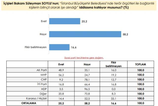 Yapılan ankete göre Millet İttifakı'nın oy oranı, Cumhur İttifakı'nı geçiyor