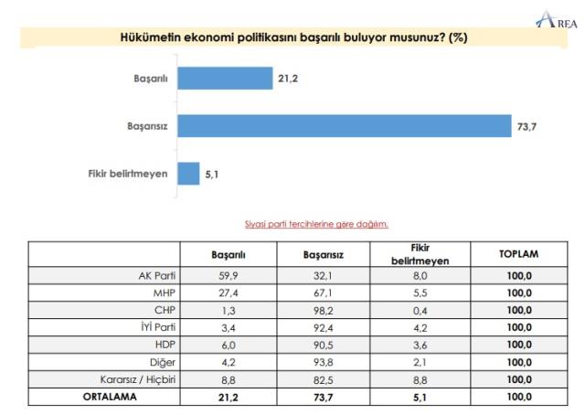 Yapılan ankete göre Millet İttifakı'nın oy oranı, Cumhur İttifakı'nı geçiyor