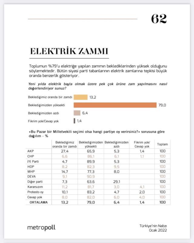 AK Parti ve MHP'lilerin büyük çoğunluğu elektrik zamlarını fazla buluyor