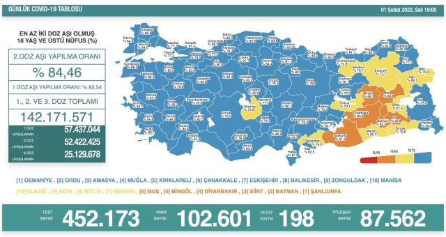 Son Dakika: Türkiye'de 1 Şubat günü koronavirüs nedeniyle 198 kişi vefat etti, 102 bin 601 yeni vaka tespit edildi Son Dakika: Türkiye'de 1 Şubat günü koronavirüs nedeniyle 198 kişi vefat etti, 102 bin 601 yeni vaka tespit edildi