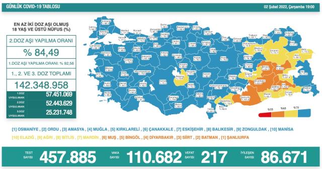 Son Dakika: Türkiye'de 2 Şubat günü koronavirüs nedeniyle 217 kişi vefat etti, 110 bin 682 yeni vaka tespit edildi Son Dakika: Türkiye'de 2 Şubat günü koronavirüs nedeniyle 217 kişi vefat etti, 110 bin 682 yeni vaka tespit edildi