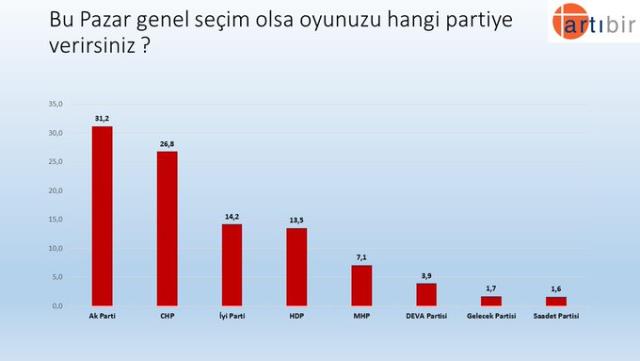 Son seçim anketinde HDP sürprizi! Aldıkları yüzde 13. 5'lik oy oranı seçimin kaderini etkileyebilir Son seçim anketinde HDP sürprizi! Aldıkları yüzde 13. 5'lik oy oranı seçimin kaderini etkileyebilir