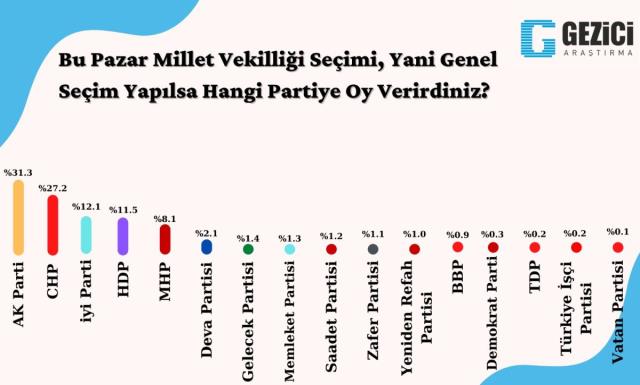 En yeni seçim anketinde Kılıçdaroğlu damgası! İkinci turda aldığı yüzde 51.5'lik oy çok konuşulacak