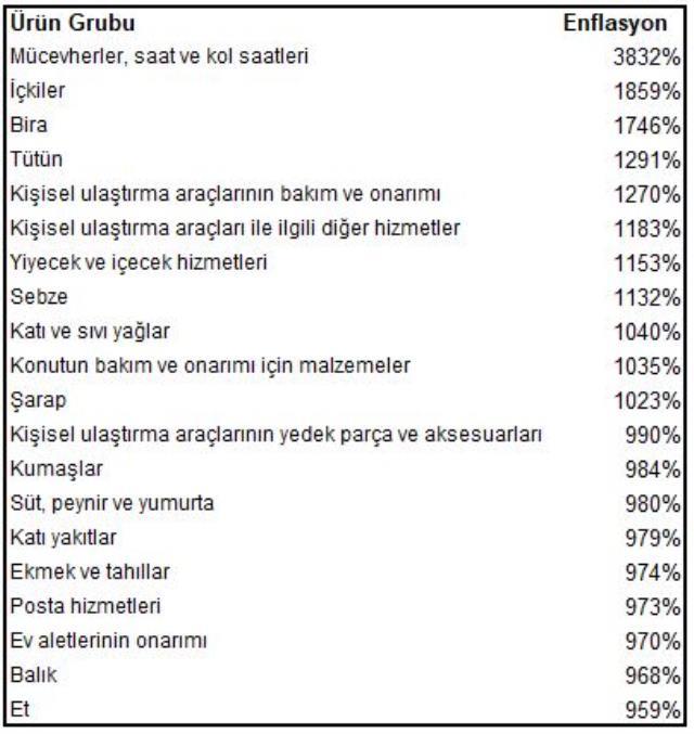 İşte son 10 yılın zam şampiyonları! Hesap makineleri bile şaştı!