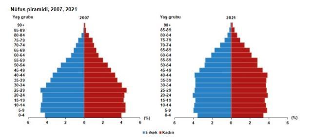 Son Dakika: Türkiye nüfusu 84 milyon 680 bin 273 kişi oldu