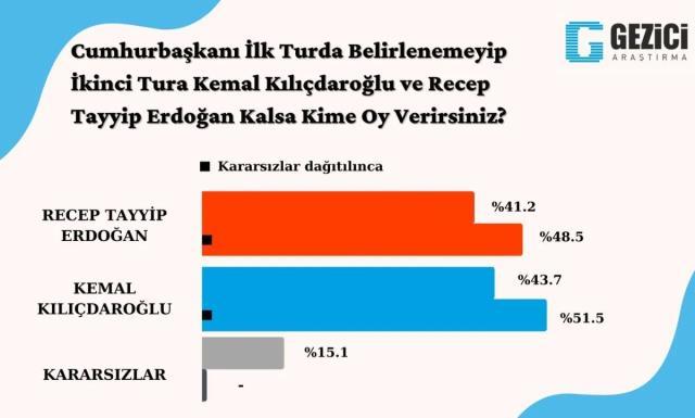 Son seçim anketinde çarpıcı sonuç! AK Parti, CHP'ye 4 puanlık fark attı