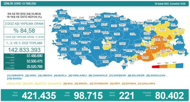 Son Dakika: Türkiye'de 5 Şubat günü koronavirüs nedeniyle 221 kişi vefat etti, 98 bin 715 yeni vaka tespit edildi