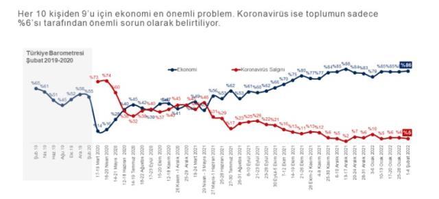 Anketten çıkan gerçekler: Elektrik faturası zorluyor, market sepetleri küçüldü, 10 kişiden 9'u 'gidişat kötü' diyor