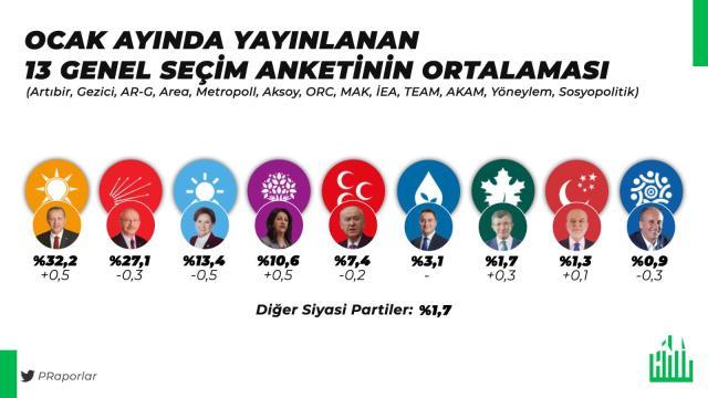İttifaklar arasında kıyasıya seçim yarışı! Son 13 anket derlendi, işte ortaya çıkan sonuçlar