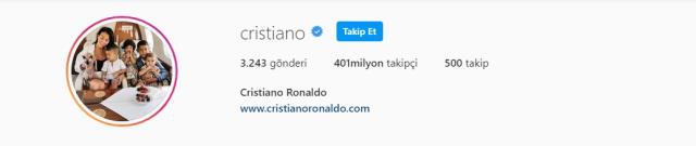 Hayali bile zor! Ronaldo'nun paylaşım başına kazandığı para aklın sınırlarını zorluyor