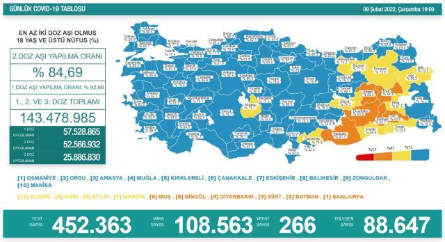 Son Dakika: Türkiye'de 9 Şubat günü koronavirüs nedeniyle 266 kişi vefat etti, 108 bin 563 yeni vaka tespit edildi