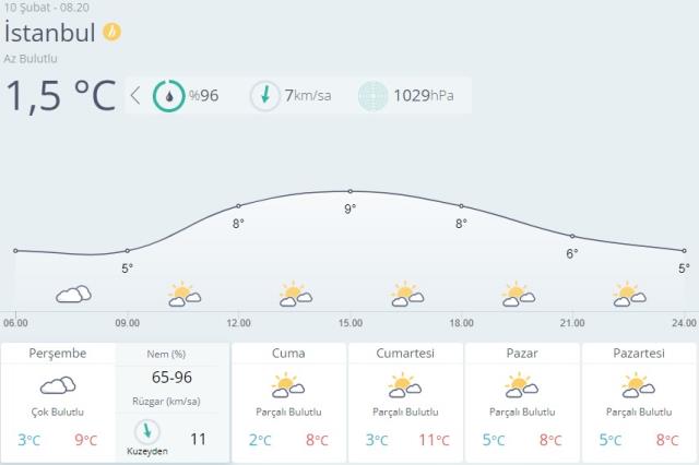 Yağmurlar bir süre ara verecek! 10 Şubat'ta bölgelerimizde hava durumu Yağmurlar bir süre ara verecek! 10 Şubat'ta bölgelerimizde hava durumu