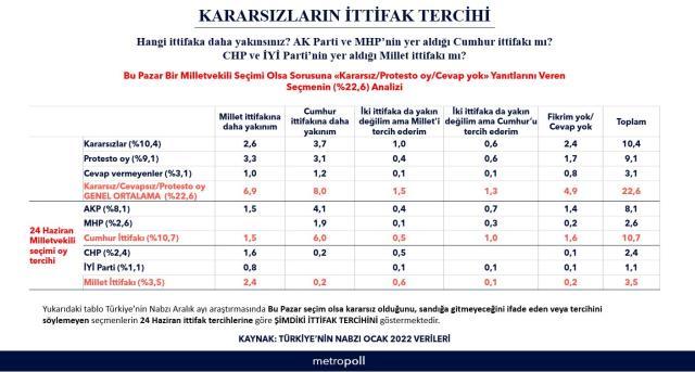 Seçim kaderini belirleyecekler! Kararsızlardan siyaset gündemini sallayacak Cumhur İttifakı tercihi