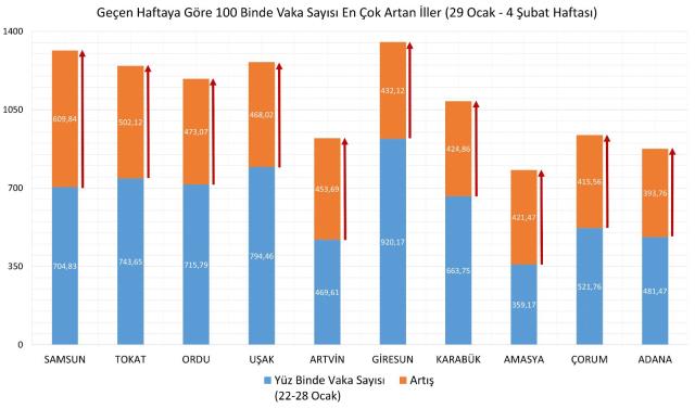 Son Dakika: Sağlık Bakanı Fahrettin Koca vaka sayısı en çok artan 10 ili paylaştı Son Dakika: Sağlık Bakanı Fahrettin Koca vaka sayısı en çok artan 10 ili paylaştı