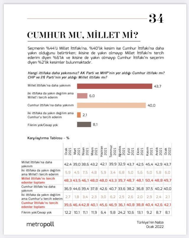 Son seçim anketinde çarpıcı sonuç! Millet ile Cumhur İttifakı arasındaki fark 4 puana çıktı