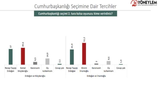 Yöneylem araştırması: Millet İttifakı %40, Cumhur İttifakı %32.8! Erdoğan'ın karşısında İmamoğlu açık ara önde! Yöneylem araştırması: Millet İttifakı %40, Cumhur İttifakı %32.8! Erdoğan'ın karşısında İmamoğlu açık ara önde!