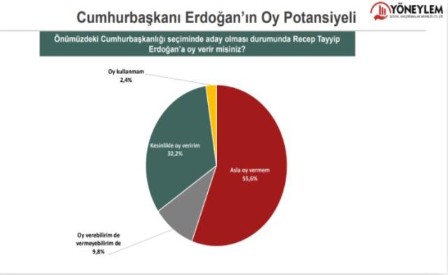 Yöneylem araştırması: Millet İttifakı %40, Cumhur İttifakı %32.8! Erdoğan'ın karşısında İmamoğlu açık ara önde! Yöneylem araştırması: Millet İttifakı %40, Cumhur İttifakı %32.8! Erdoğan'ın karşısında İmamoğlu açık ara önde!
