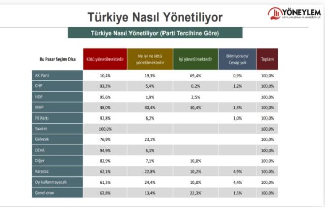 Yöneylem araştırması: Millet İttifakı %40, Cumhur İttifakı %32.8! Erdoğan'ın karşısında İmamoğlu açık ara önde!