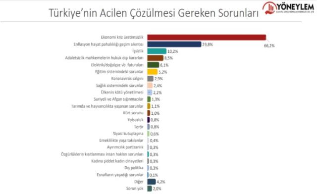 Yöneylem araştırması: Millet İttifakı %40, Cumhur İttifakı %32.8! Erdoğan'ın karşısında İmamoğlu açık ara önde!