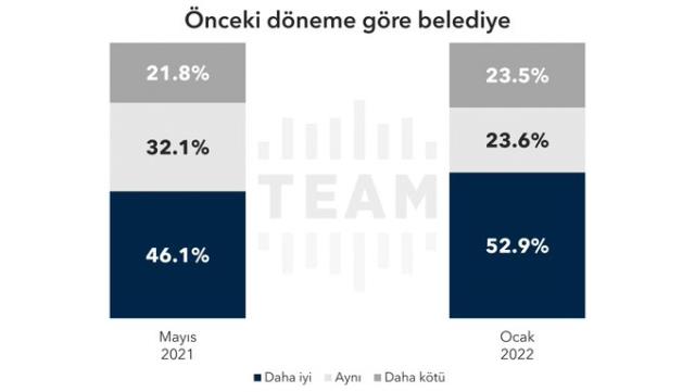 Cumhur İttifakı en çok İstanbul'da kaybediyor: 2018 seçmeninin %22'si gitti, İmamoğlu yükselişte!