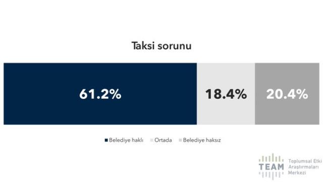 Cumhur İttifakı en çok İstanbul'da kaybediyor: 2018 seçmeninin %22'si gitti, İmamoğlu yükselişte!